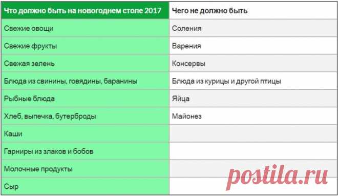 Что должно быть на столе на Новый 2017 год? — Вкусные рецепты
