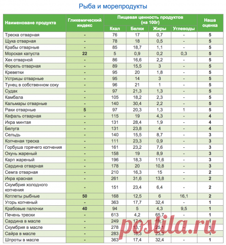Талица ГИ продуктов