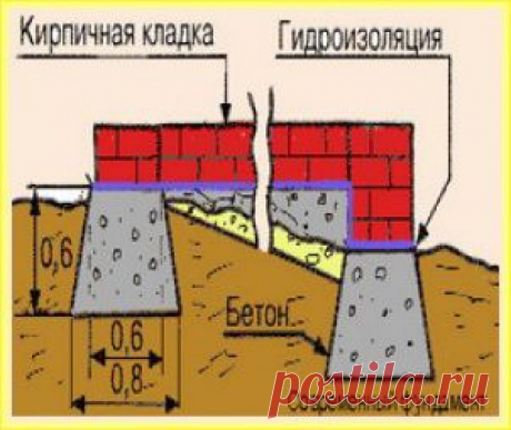 Как правильно устроить фундамент для бани