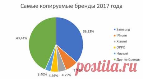 AnTuTu назвал самые копируемые смартфоны 2017 года Наиболее популярным брендом для копирования оказался Samsung — почти 37% всех вышедших в 2017 году поддельных гаджетов оказались реплики устройств этой компании. На втором месте с долей 7.72% расположились копии аппаратов Apple. Следом за ними идут клоны гаджетов Xiaomi (4.75%), OPPO (4.46%) и Huawei (3.4%). Самыми копируемыми в мире смартфонами за 2017 год стали Galaxy S7 и S7 Edge. Второе и третье места заняли топовые раскладушки Samsung…