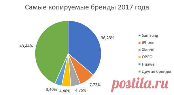 AnTuTu назвал самые копируемые смартфоны 2017 года Наиболее популярным брендом для копирования оказался Samsung — почти 37% всех вышедших в 2017 году поддельных гаджетов оказались реплики устройств этой компании. На втором месте с долей 7.72% расположились копии аппаратов Apple. Следом за ними идут клоны гаджетов Xiaomi (4.75%), OPPO (4.46%) и Huawei (3.4%). Самыми копируемыми в мире смартфонами за 2017 год стали Galaxy S7 и S7 Edge. Второе и третье места заняли топовые раскладушки Samsung…