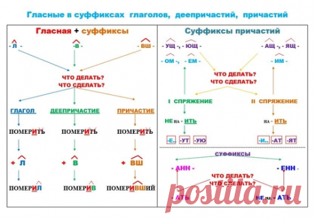 Таблица "Гласные в суффиксах глаголов, деепричастий, причастий" - Русский язык