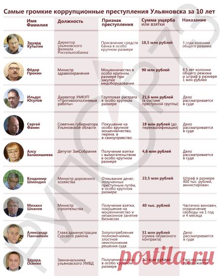 Самые громкие коррупционные преступления Ульяновска за 10 лет. Инфографика