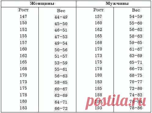 Правильное соотношение роста и веса