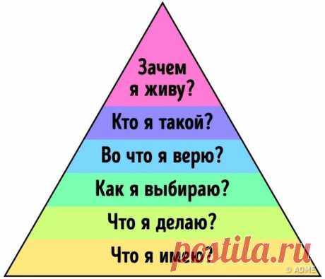 Принцип пирамиды Дилтса, поняв который, можно изменить жизнь в лучшую сторону.

Пирамида Дилтса — это то, что должен знать и понимать абсолютно каждый человек.
И на это есть как минимум две веские причины:
- возможность проанализировать свою жизнь; анализ с помощью вопросов в данной пирамиде поможет выяснить моменты жизни, которые влияют на ваш путь;
Узрѣть цѣликомъ..