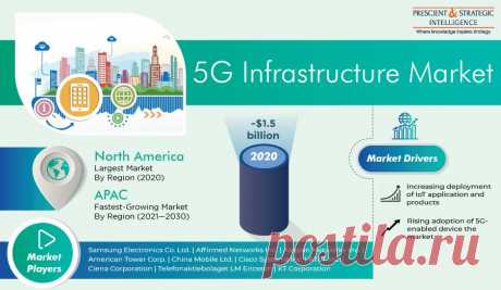 The size of the global 5G infrastructure market in 2020 was ~$1.5 billion, and it is expected to show significant growth during the forecast period (2021–2030). The key factors responsible for the growth of the market are an increase in the adoption of technologies that demand fast internet connection, such as artificial intelligence (AI);
