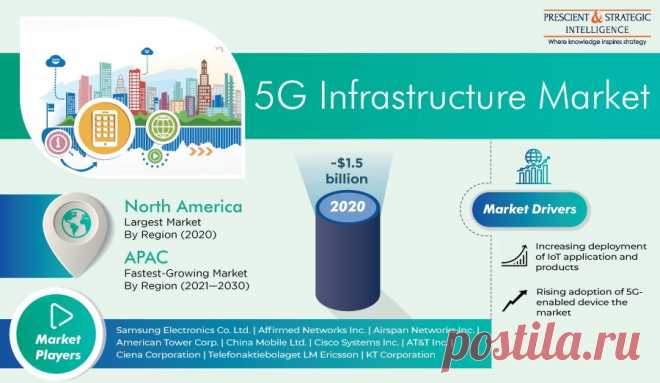 The size of the global 5G infrastructure market in 2020 was ~$1.5 billion, and it is expected to show significant growth during the forecast period (2021–2030). The key factors responsible for the growth of the market are an increase in the adoption of technologies that demand fast internet connection, such as artificial intelligence (AI);