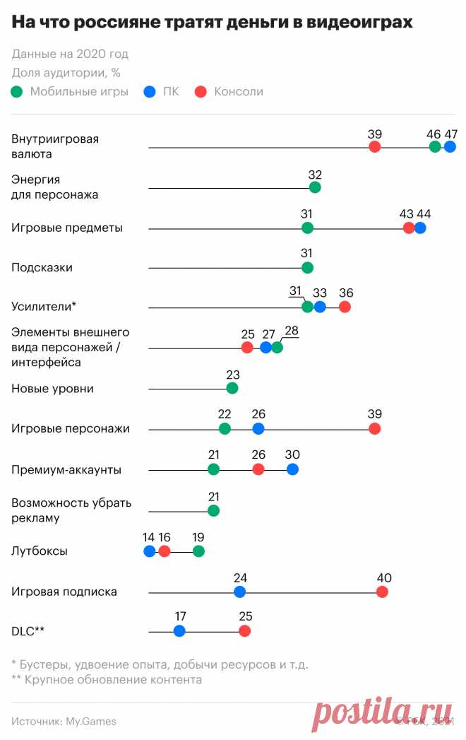 На что россияне тратят деньги в видеоиграх. Инфографика. Чаще всего россияне тратят деньги в видеоиграх на покупку игровых предметов. Реже они покупают игровые персонажи и усиление их опыта. Объем российского рынка видеоигр за пандемию вырос на 35%, до 163,4 млрд руб.
