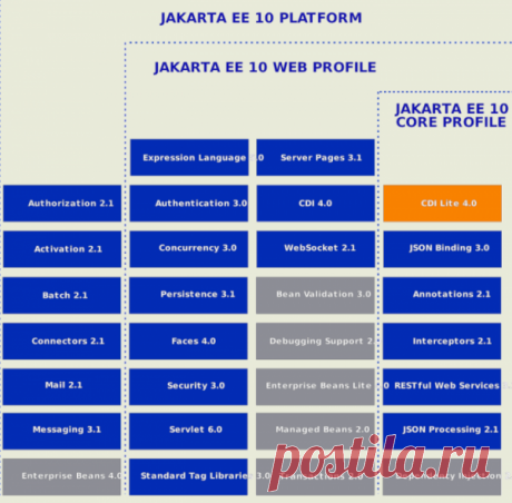 Сообщество Eclipse представило платформу Jakarta EE 10. Jakarta EE пришёл на смену Java EE (Java Platform, Enterprise