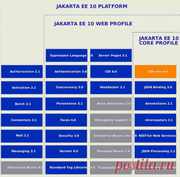 Сообщество Eclipse представило платформу Jakarta EE 10. Jakarta EE пришёл на смену Java EE (Java Platform, Enterprise