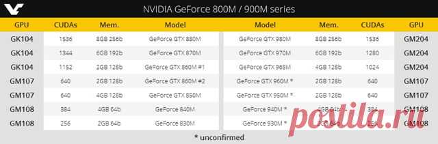Новости Hardware - Производители ноутбуков готовят новые конфигурации с графикой GeForce GTX 900M | Overclockers.ua