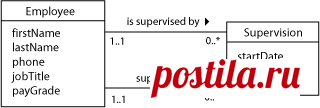 Database Design - Recursive associations
