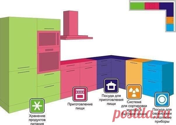 Полезные советы при планировке кухни

1. Навесные шкафы устанавливайте на минимальном расстоянии от 50 до 70 см от рабочей поверхности. Вытяжку рекомендуется устанавливать на расстоянии 65 см (для электроплит), 75 см (для газовых плит) для хорошей циркуляции воздуха и быстрого исчезновения дыма.

2. В случае параллельного типа кухни, оставьте минимальное пространство 1 м 20 см, чтобы иметь возможность доступа к различным предметам и к мебели, а также для свободного перемещ...