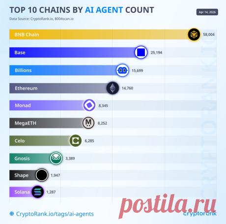 BNB Chain лидирует по количеству ончейн-агентов AI