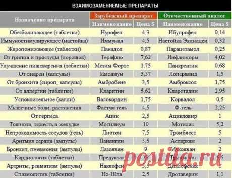 99 Самых лучших лекарств.
Простуда
1. Ибупрон – сильное обезболивающие средство, быстро действует, в виде шипучих таблеток щадит желудок, а в свечах удобен для малышей.
2. Колдрекс – отличный сосудосуживающий препарат. Быстро действует, потому что его растворяют в горячей воде.
3. Назол – избавляет от насморка и не дает пересыхать слизистой оболочке носа, действует 12 часов.
4. Нурофен – скорая помощь, действует быстро. Для малышей есть свечи, но сильно ухудшает качество крови.
5. Парацетамол (