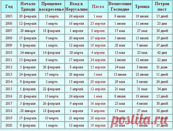 Когда будут праздники Пасхи и Троицы