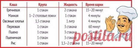 Идеальная каша: шпаргалка по приготовлению круп для настоящей хозяйки. 

Все хозяйки знают, как сварить крупу, однако не каждая знает, как сделать это правильно: чтобы каша не подгорела, не пристала ко дну кастрюли, не переварилась или, наоборот, не была слишком сырой или недоваренной. Сегодня мы представляем твоему вниманию замечательную табличку. В ней показано соотношение крупы и воды, которые нужны для идеального приготовления. Попробуй сварить кашу с помощью этой мале...