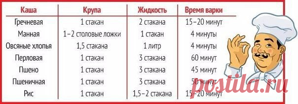 Идеальная каша: шпаргалка по приготовлению круп для настоящей хозяйки. 

Все хозяйки знают, как сварить крупу, однако не каждая знает, как сделать это правильно: чтобы каша не подгорела, не пристала ко дну кастрюли, не переварилась или, наоборот, не была слишком сырой или недоваренной. Сегодня мы представляем твоему вниманию замечательную табличку. В ней показано соотношение крупы и воды, которые нужны для идеального приготовления. Попробуй сварить кашу с помощью этой мале...