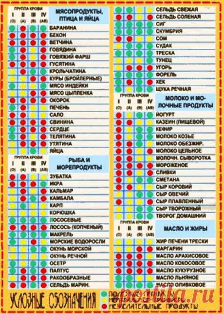(+1) тема - Диета по группе крови | ВСЕГДА В ФОРМЕ!
