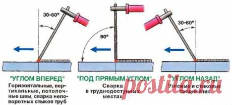Инверторная сварка для новичков 

Это один из наиболее простых, доступных и удобных типов сварки. Сварка инвертором, для начинающих вникать в тему сварных соединений, поможет разобрать основы, потратив немного денег, не набив при этом много шишек. Чтобы было проще, давайте рассмотрим преимущества этого вида сварки: доступность (это почти бытовой прибор, каждый магазин сварочного оборудования предоставляет широкий выбор инверторов); дешевизна (некоторые сварки стоят дешевле...