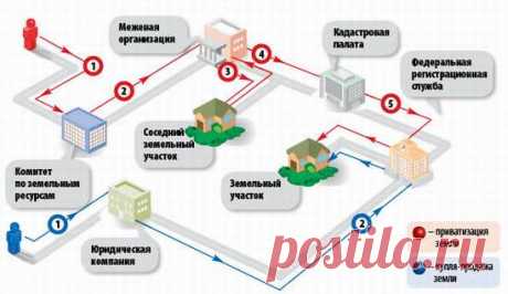 Правила регистрации нового дом на участке в 2019 году Как и зачем регистрировать жилой дом? Этим вопросом задаются многие хозяева жилых и садовых построек на участках, отведенных под ИЖС либо садоводство. По новым правилам, не нужно согласовывать строительство и ввод в пользование. Однако владельцы частных домов с января 2019 г. при регистрации прав столкнутся с другими правилами учета. Регулируют данную сферу отношений Градостроительный, Гражданский и Земельный кодексы, 2...