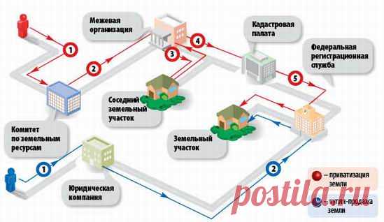 Правила регистрации нового дом на участке в 2019 году Как и зачем регистрировать жилой дом? Этим вопросом задаются многие хозяева жилых и садовых построек на участках, отведенных под ИЖС либо садоводство. По новым правилам, не нужно согласовывать строительство и ввод в пользование. Однако владельцы частных домов с января 2019 г. при регистрации прав столкнутся с другими правилами учета. Регулируют данную сферу отношений Градостроительный, Гражданский и Земельный кодексы, 2...