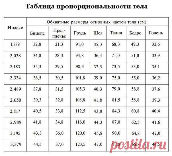 Узнайте, насколько пропорционально ваше тело! Для расчета оптимальных параметров тела существует ...