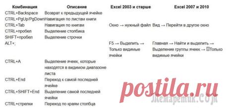 Горячие клавиши Excel — Самые необходимые варианты