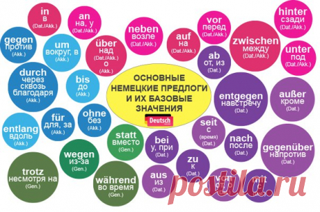 САМЫЕ РАСПРОСТРАНЕННЫЕ ПРЕДЛОГИ НЕМЕЦКОГО ЯЗЫКА
и их базовые значения

#wortschatz@deutschonline