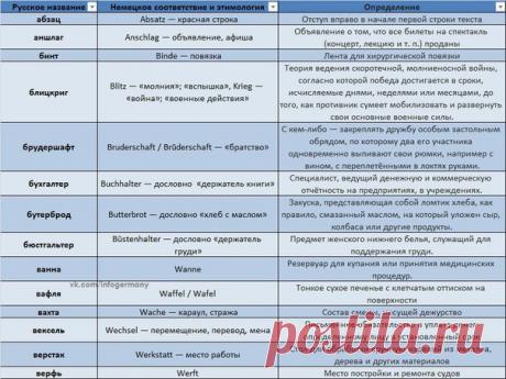 СЛОВА, КОТОРЫЕ ЕСТЬ И В РУССКОМ, И В НЕМЕЦКОМ  / Изучение немецкого языка
