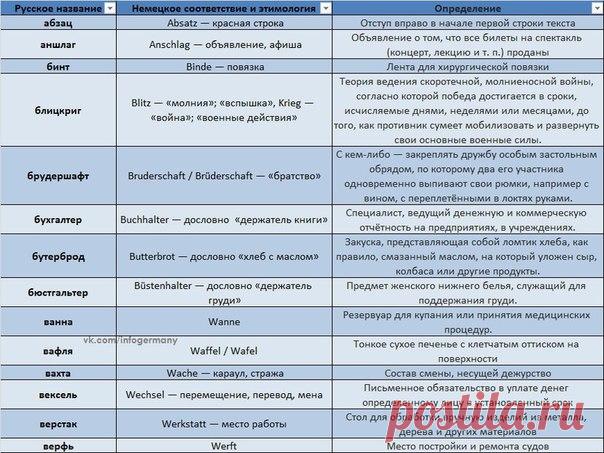 СЛОВА, КОТОРЫЕ ЕСТЬ И В РУССКОМ, И В НЕМЕЦКОМ  / Изучение немецкого языка