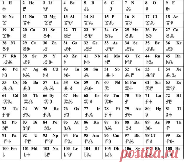 Для рассмотрения были определены две знаковые системы «Глаголица» и «Иврит». Из за схожести их числового построения; глаголица 1- 9, 10-90, 100-900, иврит 1-9, 10-90, 100-400. В глаголице и иврите числовые значения букв строго соответствуют их алфавитному порядку. Глаголица по новому озвучила периодический закон химических элементов и он зазвучал словом Закона жизни мироздания.