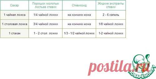 Как дозировать стевию в выпечке? / Поваренок