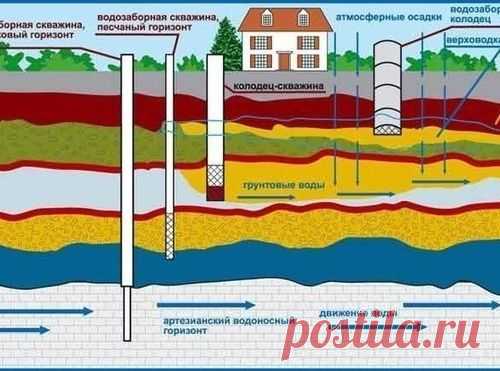 Дедовский способ поиска воды на участке