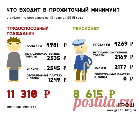 Почему пенсия ниже МРОТ и прожиточного минимума? - ГРОШ: