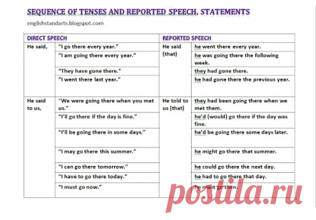 English Grammar: Sequence of Tenses and Reported Speech: Statements. Согласование времен и косвенная речь в английском языке. Пояснения, примеры, обобшающая таблица.