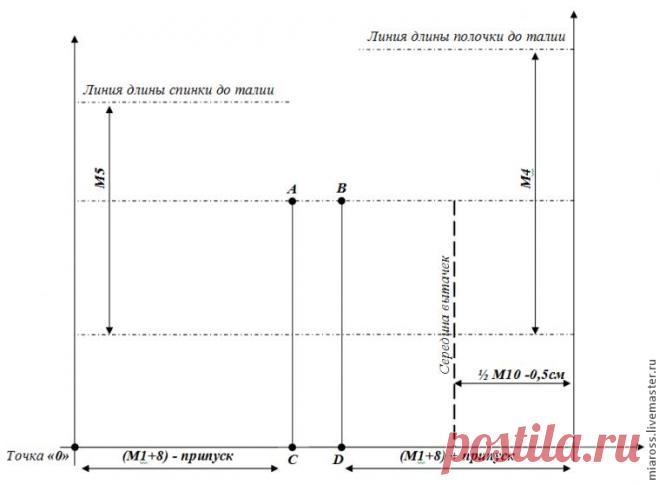 Построение базового лекала лифа - Рукоделие - Моя копилочка