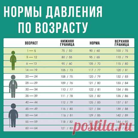 Норма артериального давления у пожилых людей с разбивкой по возрасту. Привожу таблицу. | Все переживем💥 | Яндекс Дзен