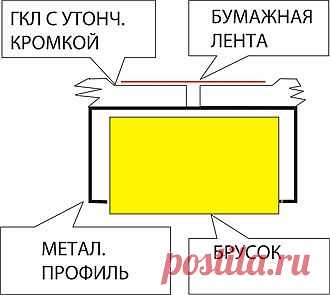 Как правильно работать с гипсокартоном? | Блог «Хочу на дачу»