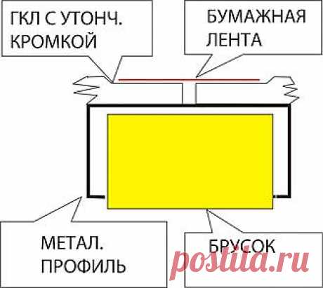 Как правильно работать с гипсокартоном? | Блог «Хочу на дачу»