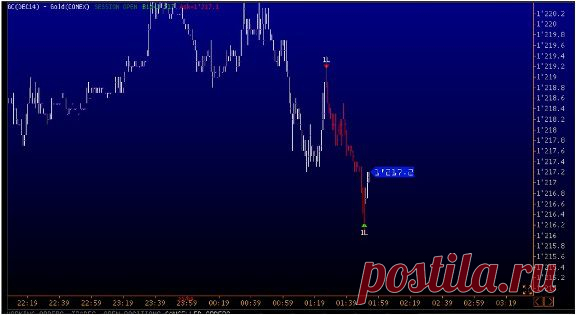 Мастер-класс «Высокоэффективный скальпинг» | TradeBOX