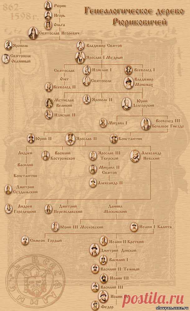 Кто по национальности были русские цари? | Гипотезы и факты