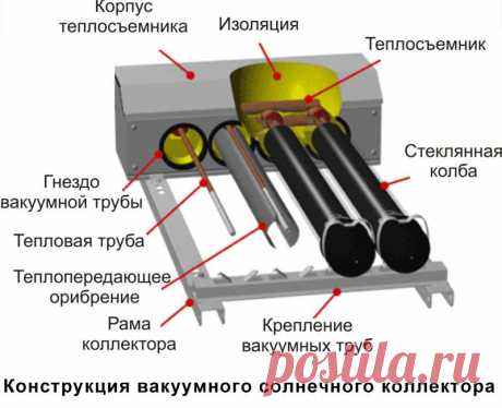 Солнечные коллекторы — экономическая выгодная установка