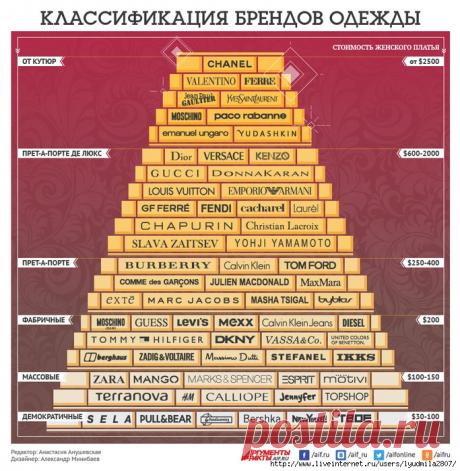 Классификация брендов одежды.