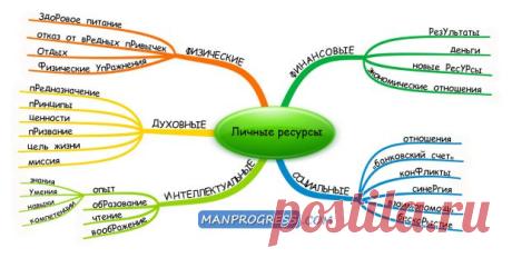 Развитие личных ресурсов