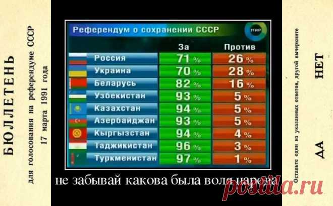 Последствия неверно понятого бюллетеня о судьбе страны. СССР версии 2.0. Не забывай, какова была воля народа! Демократия, говорите?! Самое время узнать глас народа. Как бы вы проголосовали сейчас о восстановлении Союза?