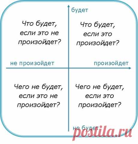 Техника принятия решений "Квадрат Декарта"