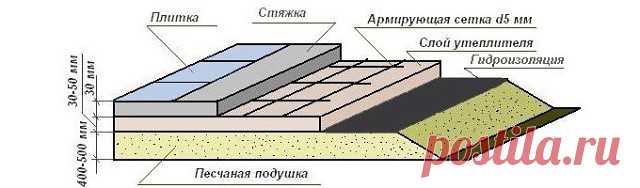 #БаняДуш

Отсутствие этих мер и полноценного оттока воды с возможностью проветривания после пользования баней приводит к застою использованной воды и гниению материалов. Никому неприятно ходить по грязной воде и скользить по мокрым поверхностям. Сухая, утепленная и чистая баня – это гигиенично, безопасно и комфортно. Поэтому обо всех мерах защиты мудрый домашний мастер должен позаботиться еще не этапе проектировки постройки, начиная с фундамента, а также с гидроизоляции ст...