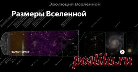 Размеры Вселенной Современная наука считает, что наша Вселенная образовалась в результате Большого взрыва сингулярности, который произошел порядка 13,79 миллиардов лет тому.
Хаббл в прошлом веке доказал, что с момента своего появления Вселенная постоянно расширяется. Если взять скорость расширения за скорость света получиться, что край Вселенной находиться в 13,79 миллиардах световых лет от точки своего зарождения.