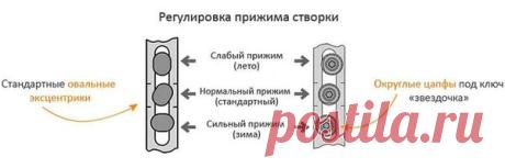 Все пластиковые окна нужно переводить в режим лето/зима. То, о чём многие не догадываются, и как правильно это сделать | Секреты Сада. Дача, цветы | Яндекс Дзен